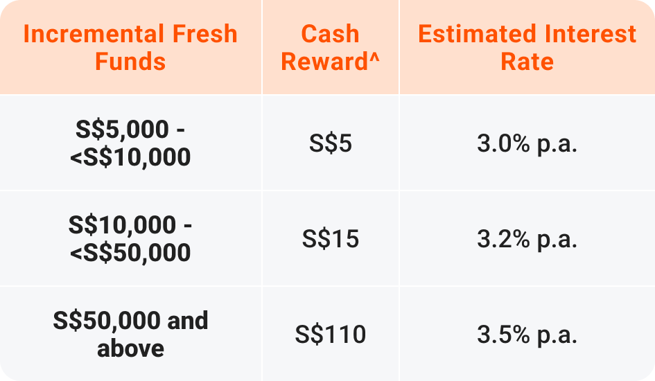 Eligible customers are only entitled to 1 Cash Reward.